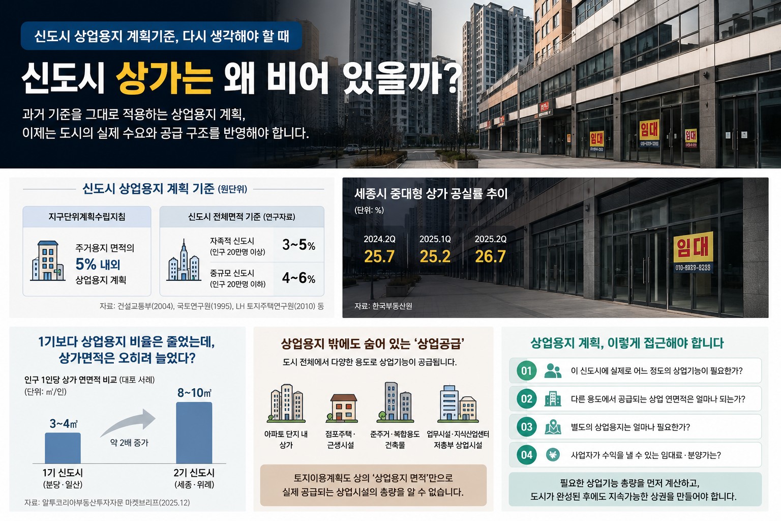 신도시 상가 왜 비어 있을까? 상업용지 계획기준을 다시 생각해 볼 때